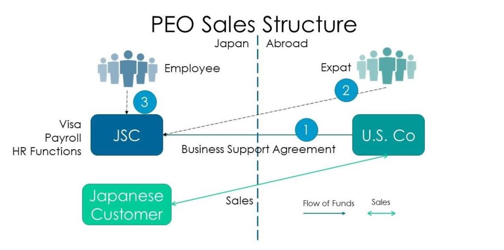 PEO services